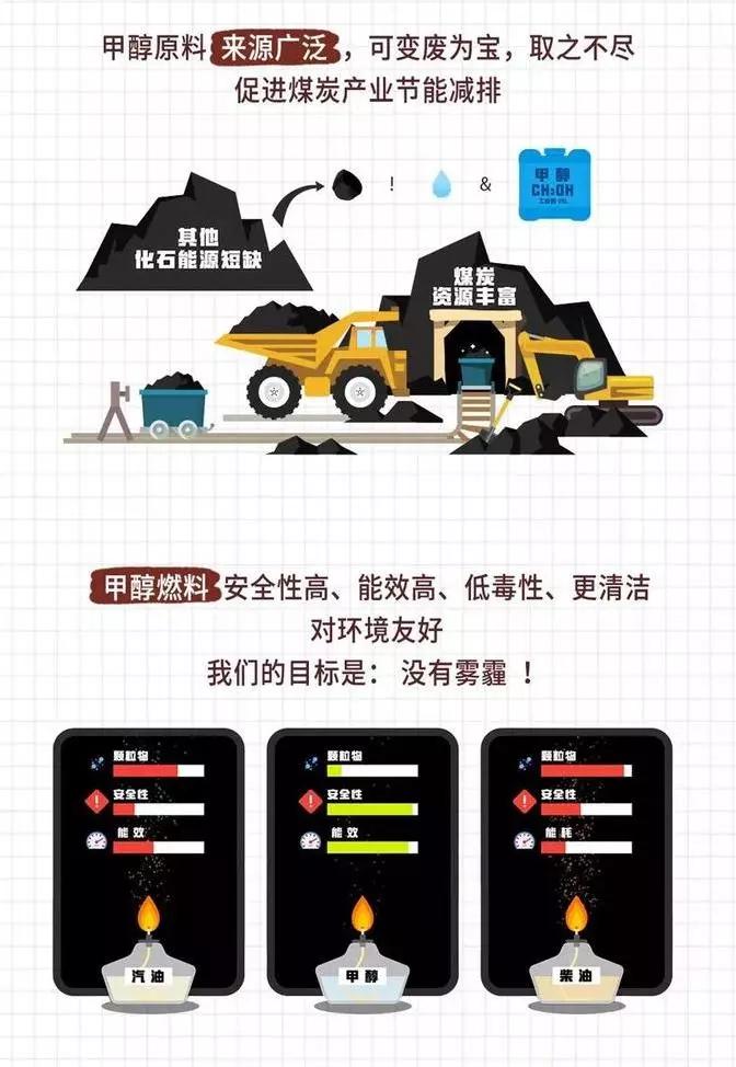 甲醇汽油該調(diào)多大比例？
