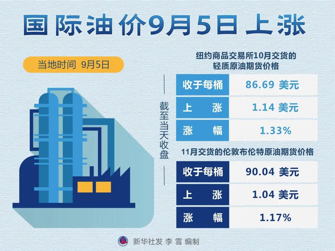 國(guó)際油價(jià)近日出現(xiàn)大幅拉升，創(chuàng)下10個(gè)月新高。
